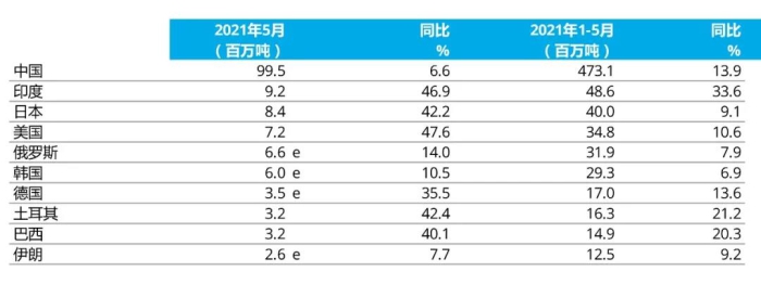 e - 預估值。排名依據(jù)為本年度累計粗鋼產(chǎn)量